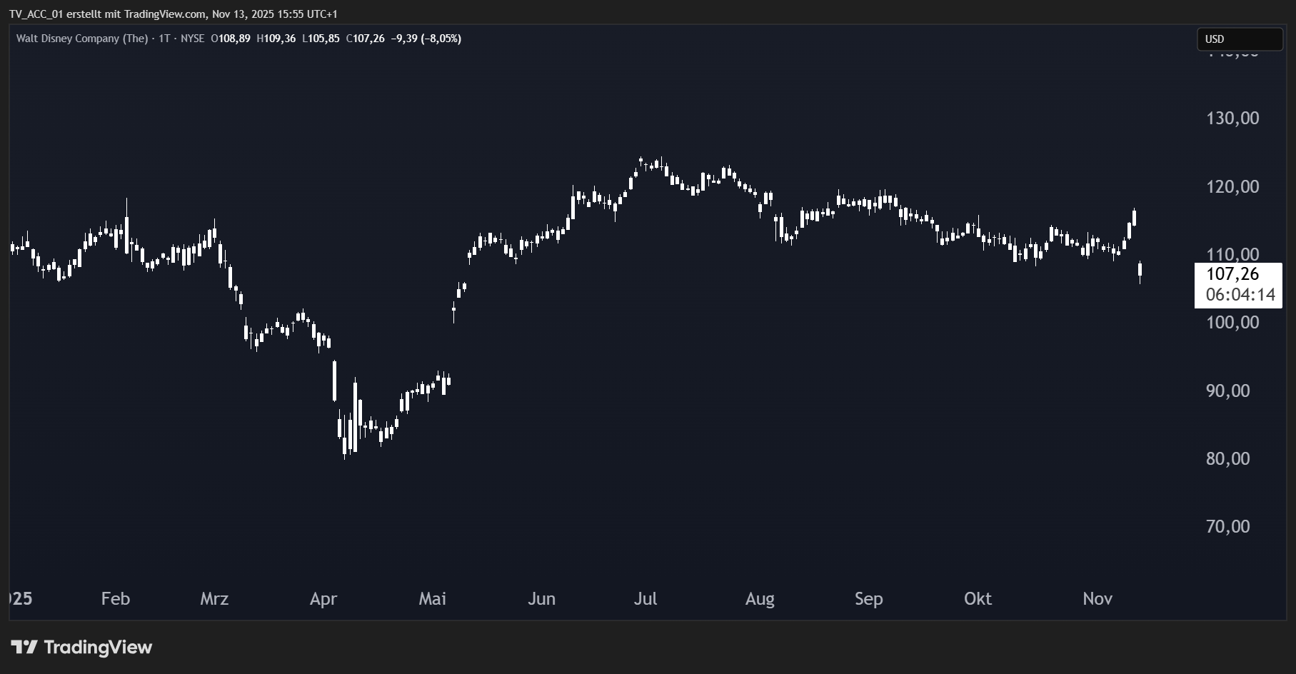 YTD2025-Disney-Chart